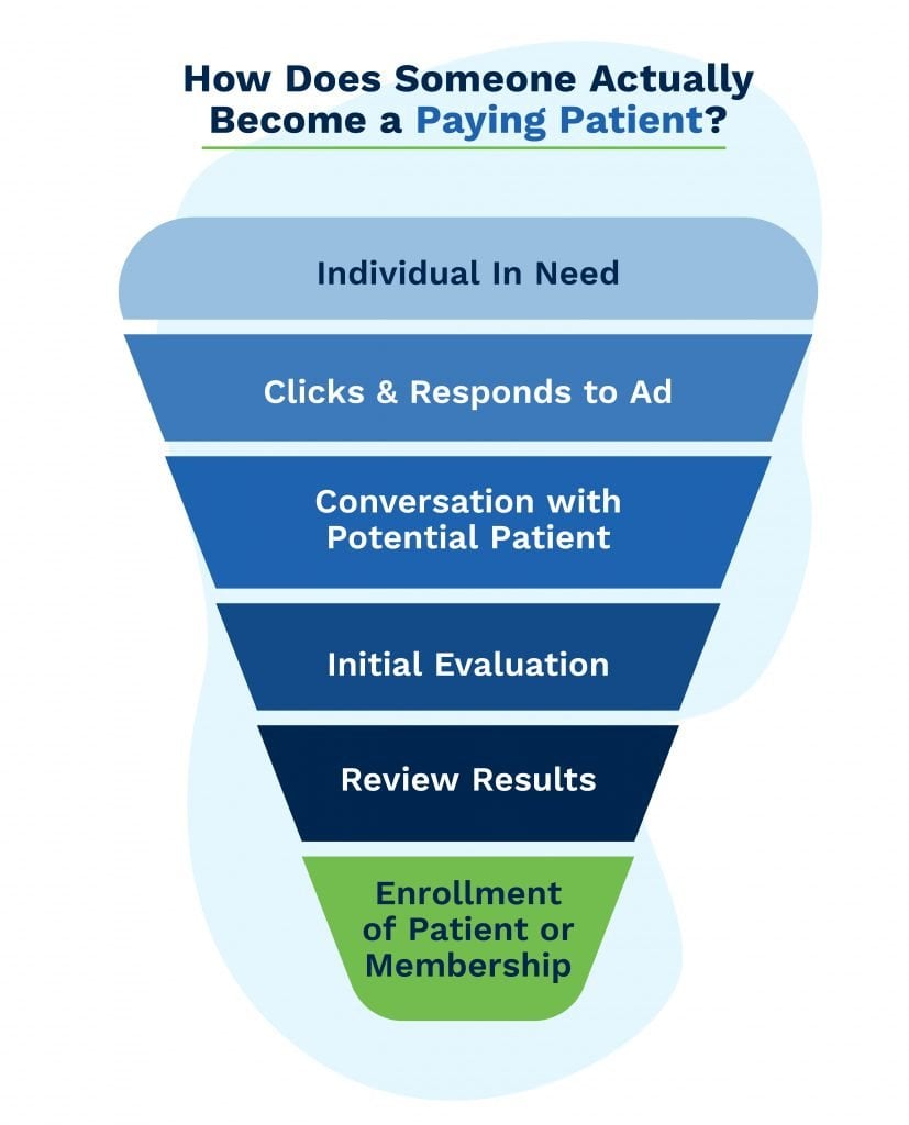 The marketing funnel is how a marketing leads becomes a paying patient in a physical therapy or chiropractic clinic. 